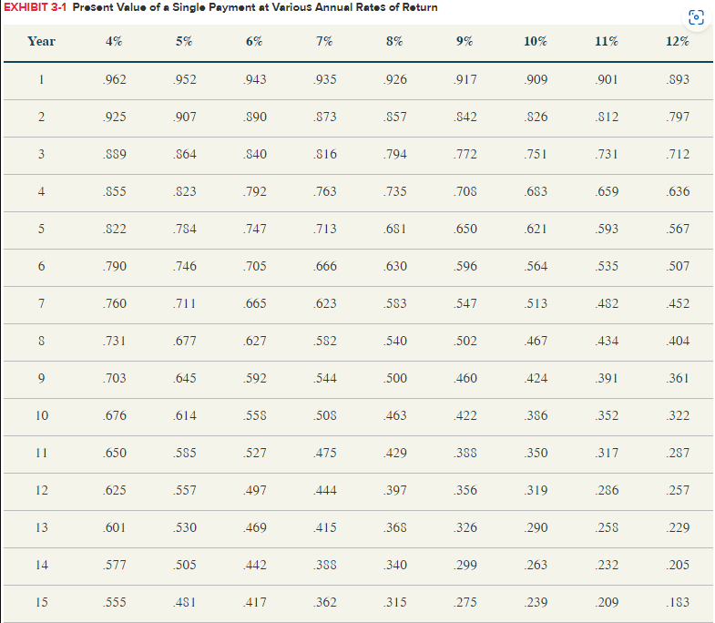 If Joel earns a 11% after-tax rate of return,