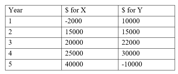 Question 01 The Board of Directors of Invest PLC