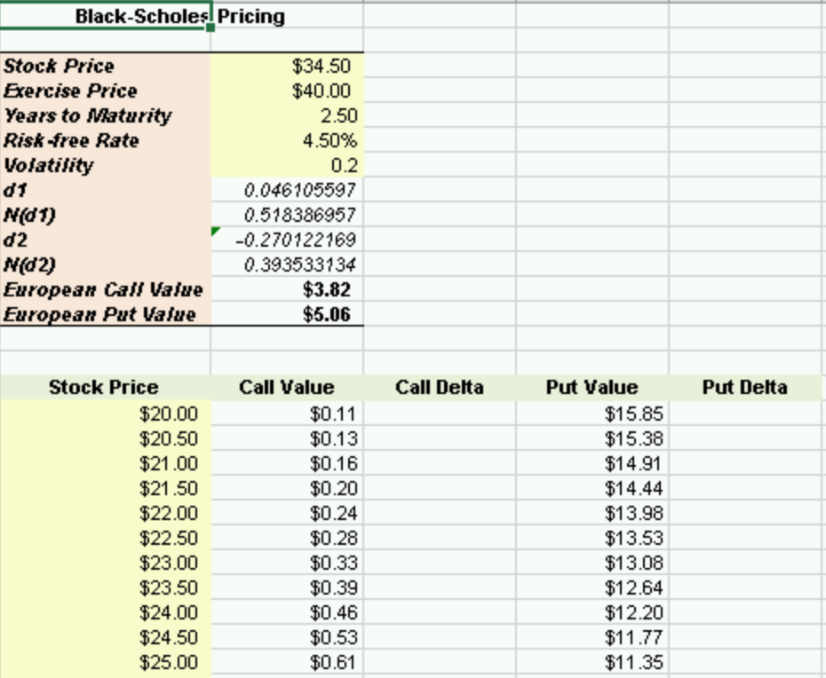 How do I compute call and put delta for a range