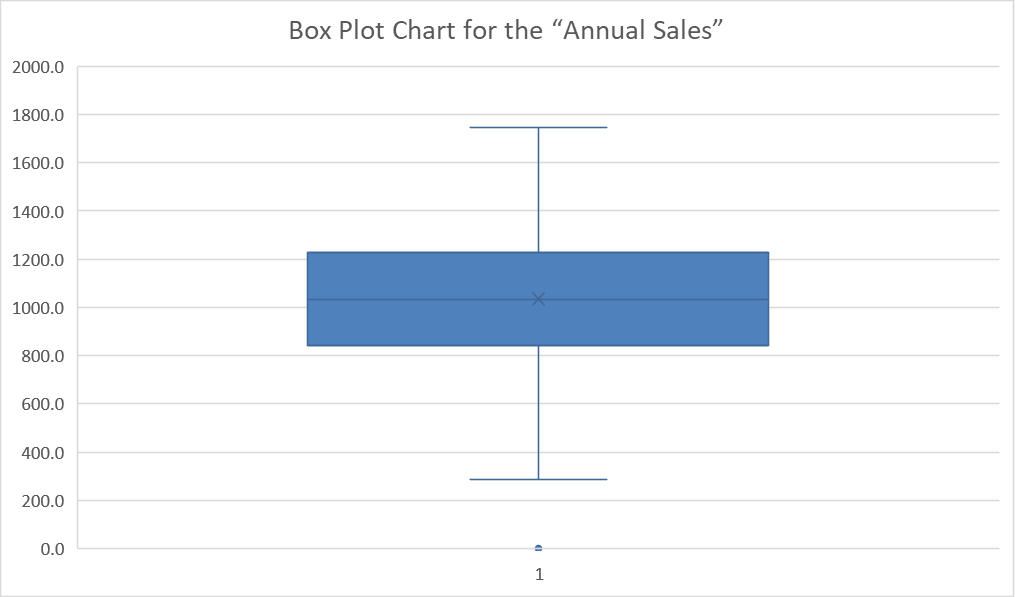 Using the three charts below: Does the annual