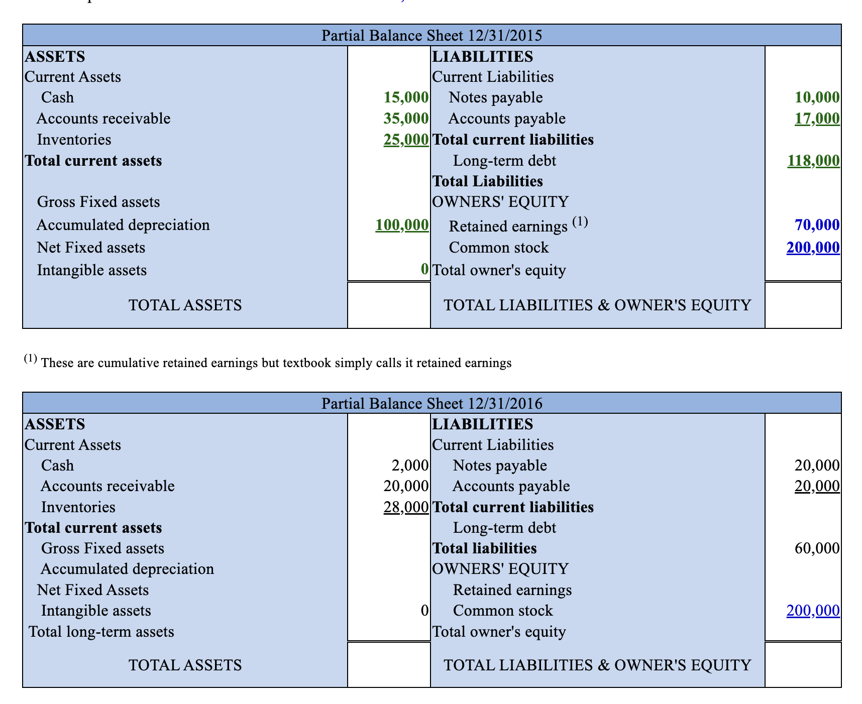 Question 18 (12 points) E-Il Balance sheet. Use