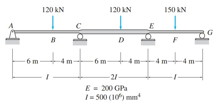 Determine the reactions and draw the shear and