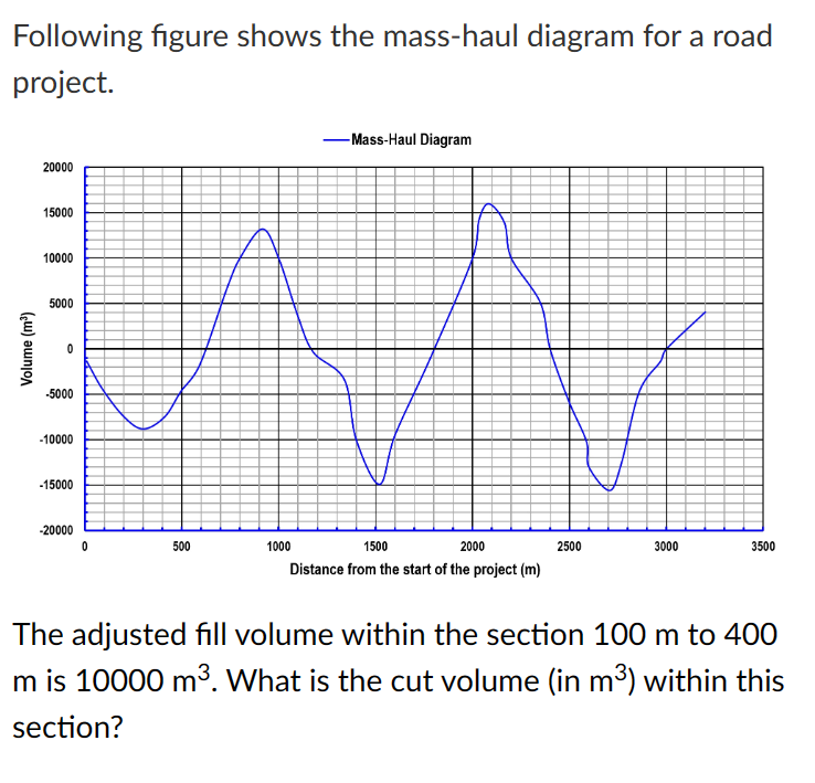 Following figure shows the mass - haul diagram