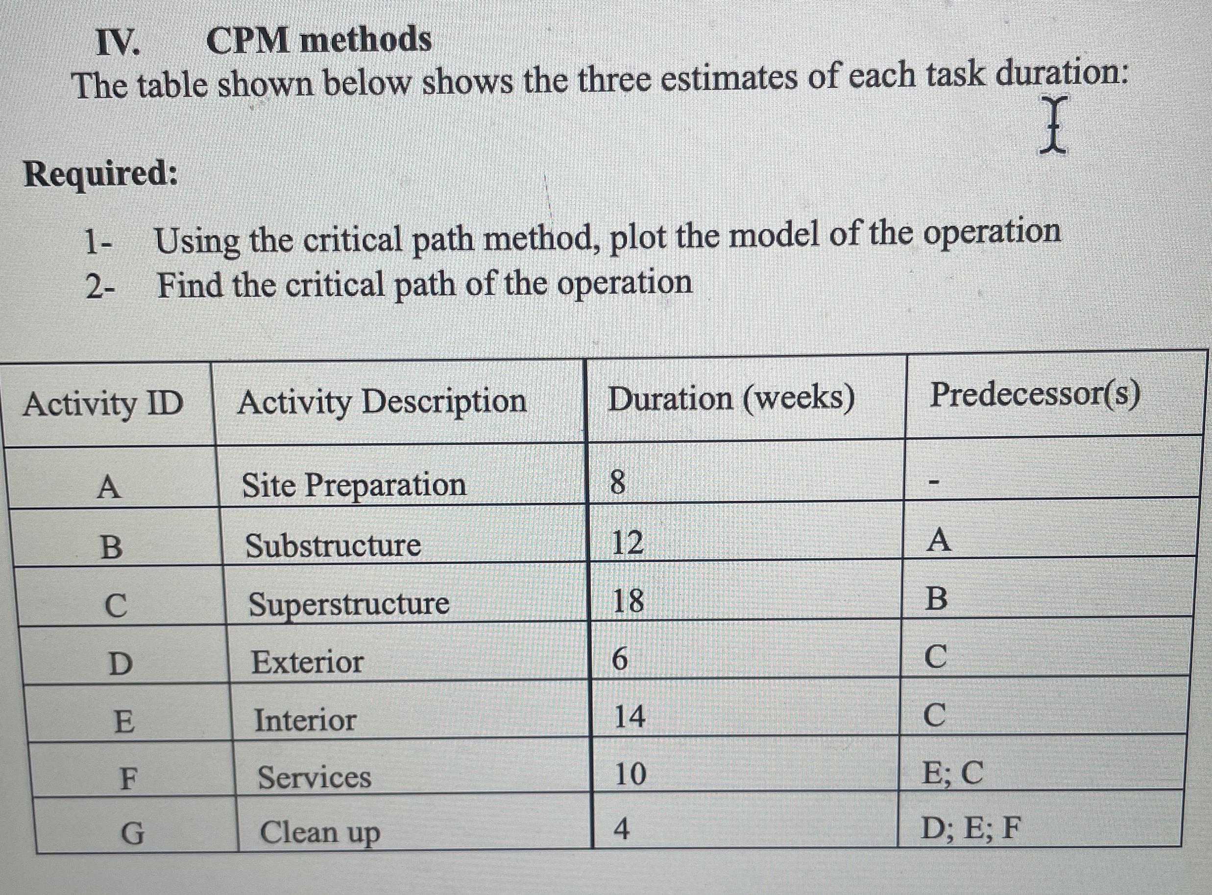 IV . CPM methods The table shown below shows the