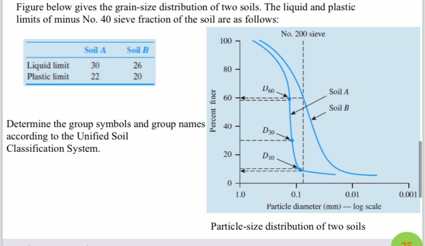 Figure below gives the grain - size distribution