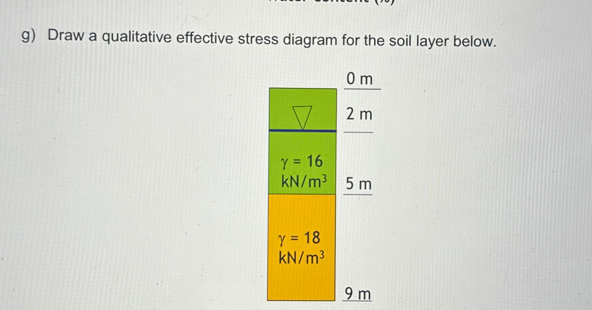 g ) Draw a qualitative effective stress diagram