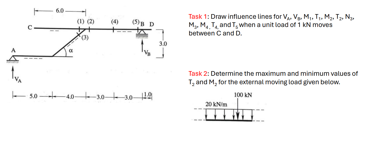 Task 2 : Determine the maximum and minimum values