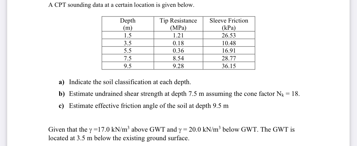 A CPT sounding data at a certain location is