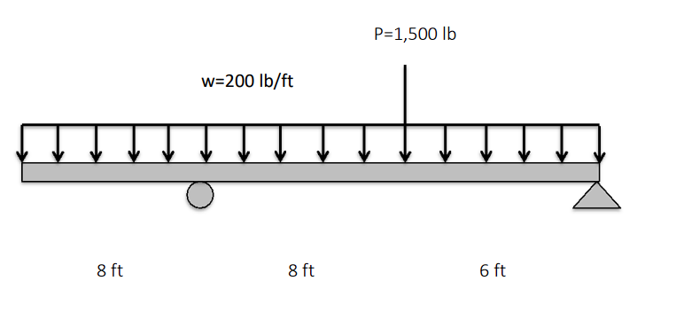 Solve for the support reactions and construc