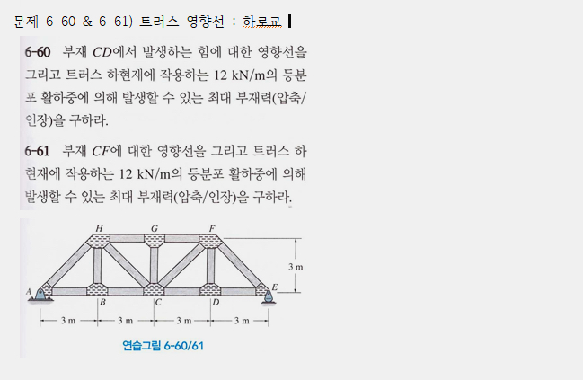 Draw the influence line for the force occurring