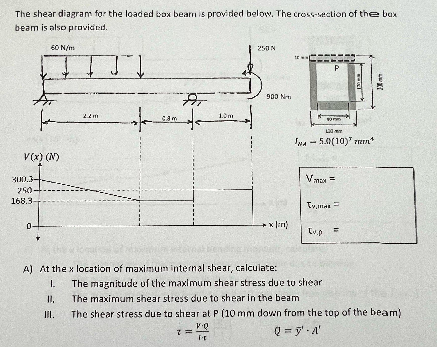 The shear diagram for the loaded box beam is