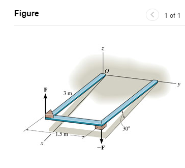 The forces are applied perpendicular to the