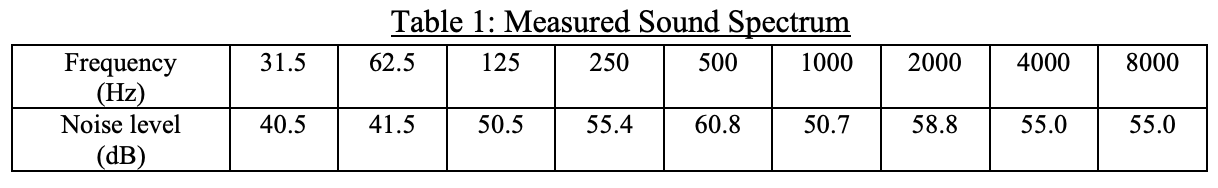 Given the measured sound spectrum in Table 1