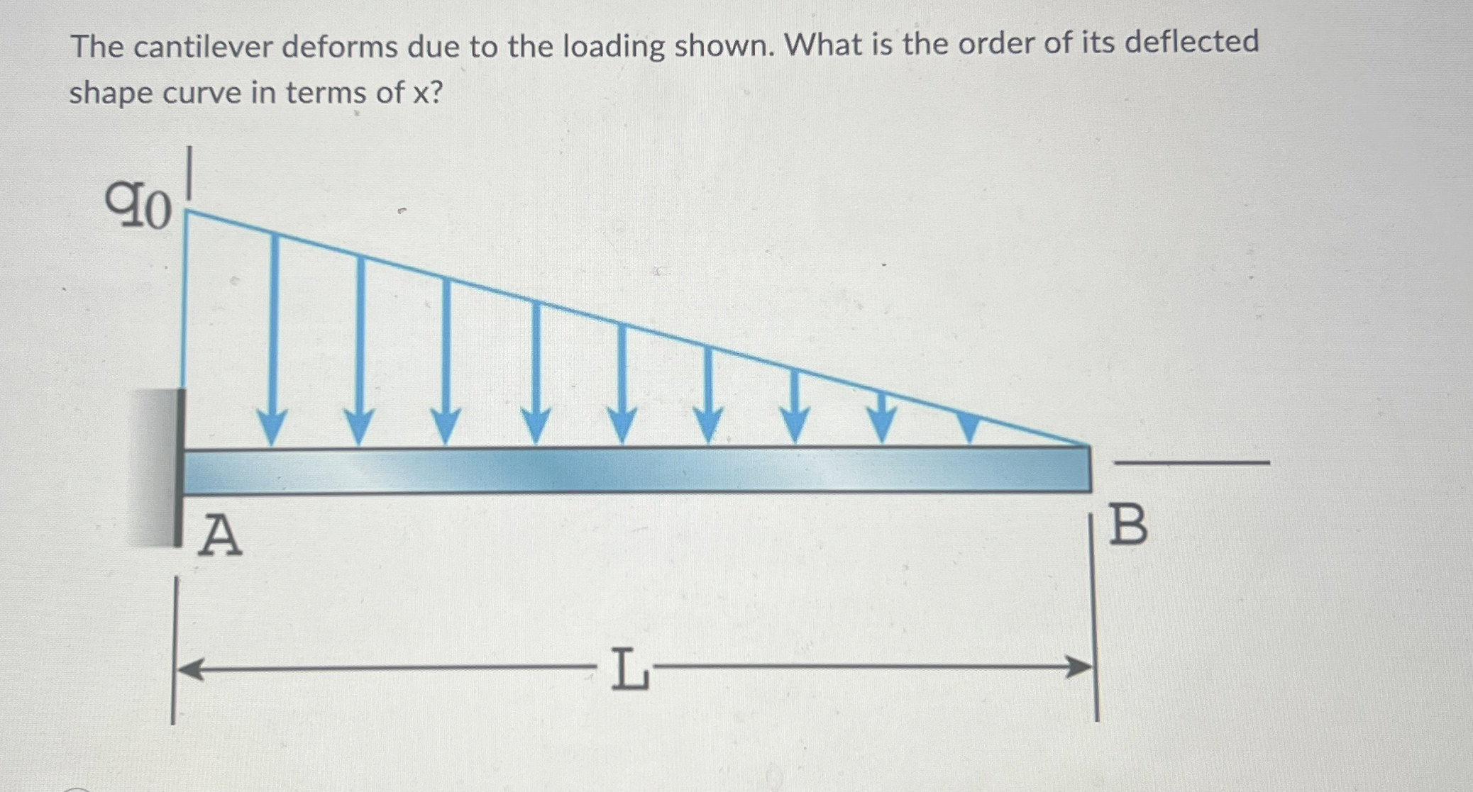 The cantilever deforms due to the loading shown.