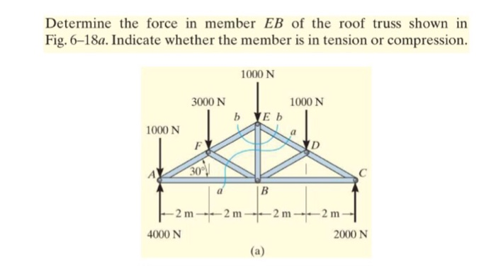 Determine the force in member EB of the roof