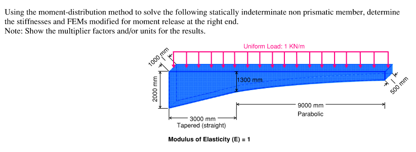Using the moment - distribution method to solve