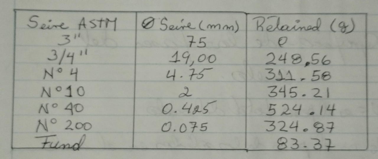 A soil sample has been extracted from a field, to