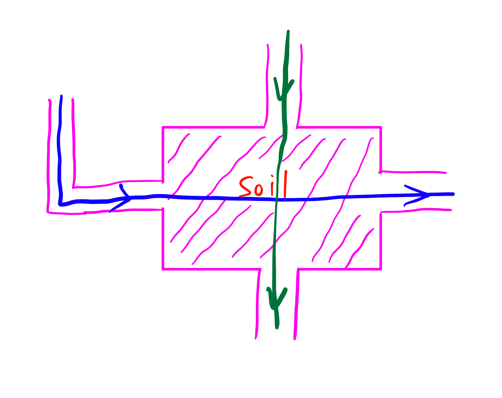 soil mechanics : will stream 1 affect stream 2