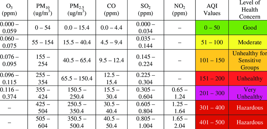 Calculate the value of AQI and assign its