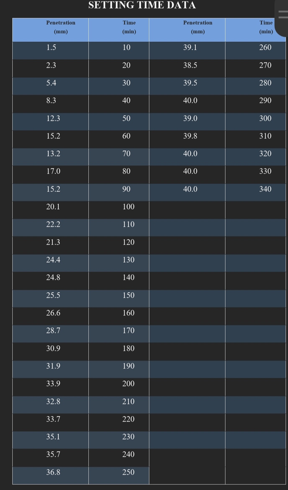 SETTING TIME DATA fill in the blanks in the table
