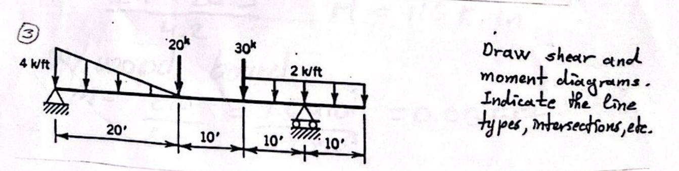 Draw shear and moment diagrams. Indicate the line
