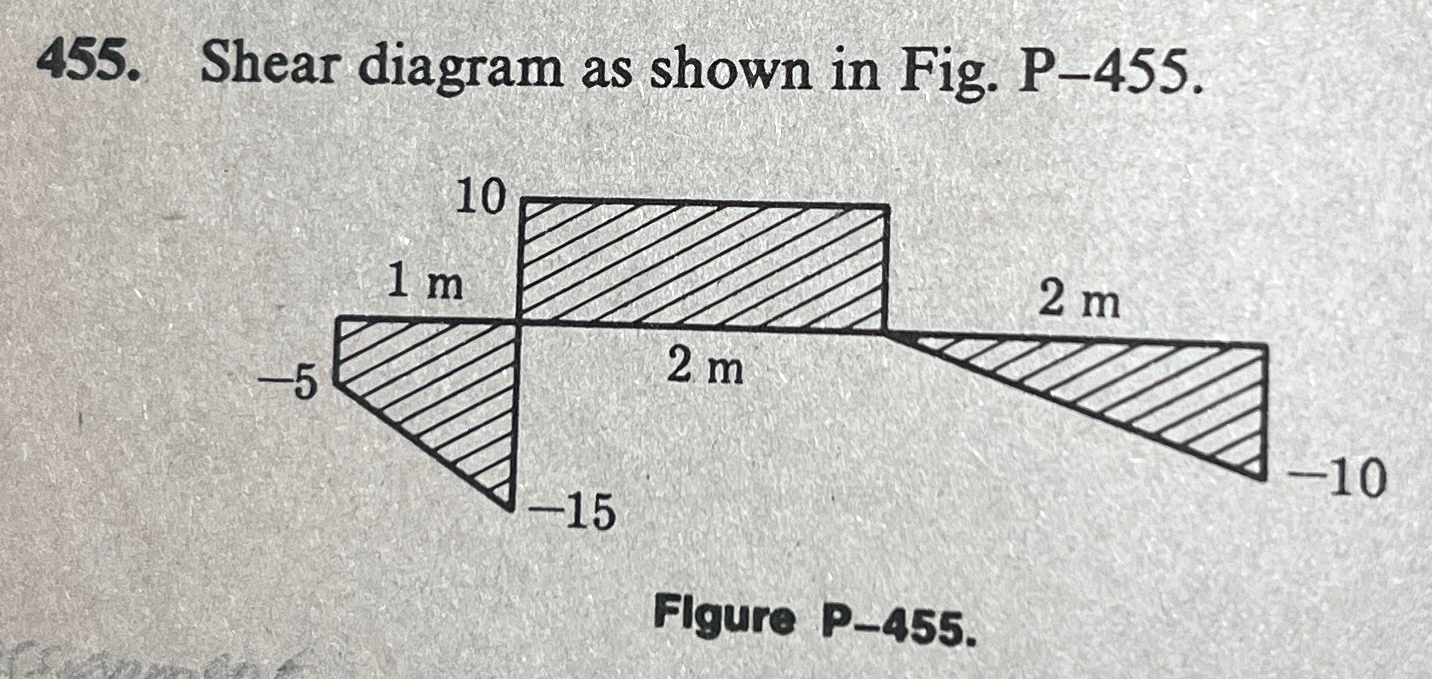 Given the shear diagram in figure P - 4 5 5 .