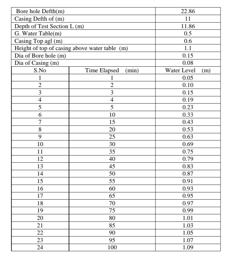 Determine the hydraulic conductivity of soil. The