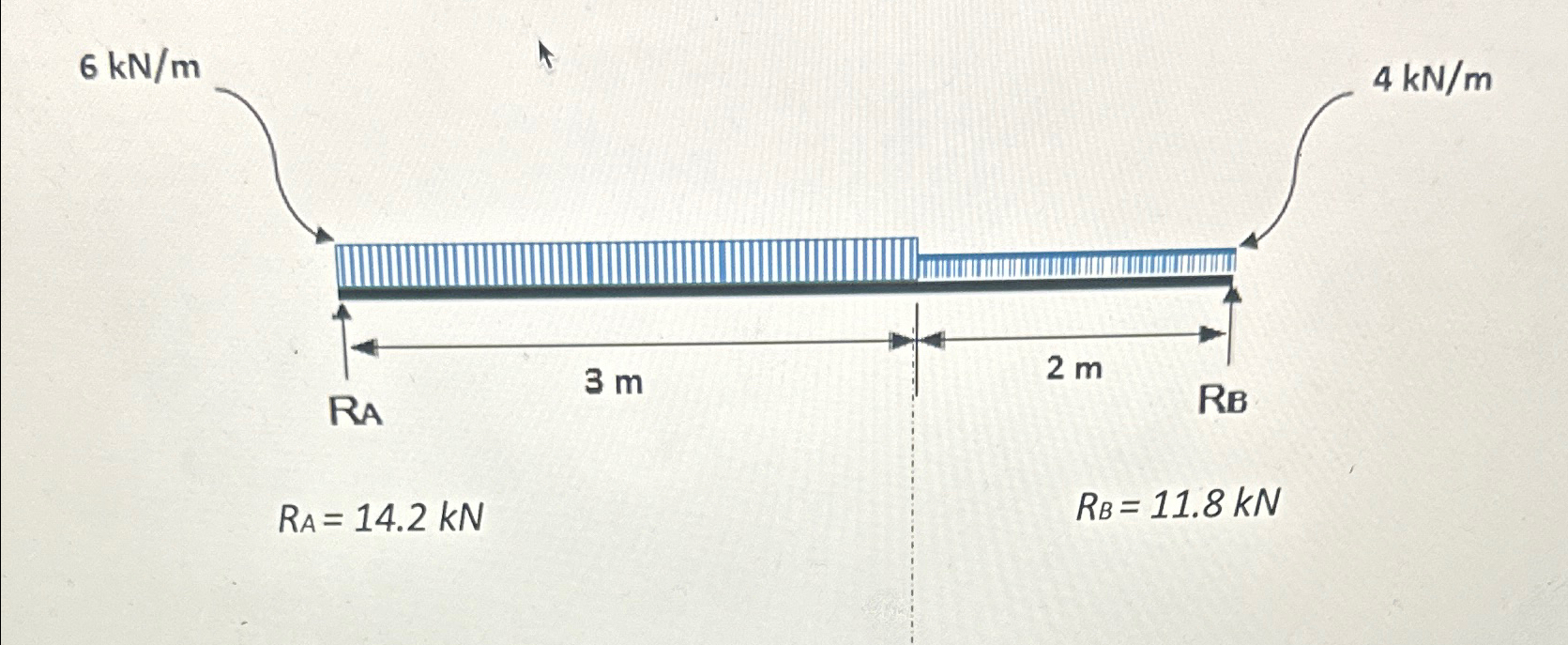 a ) Draw and label the Shear Force Diagrams ( SFD