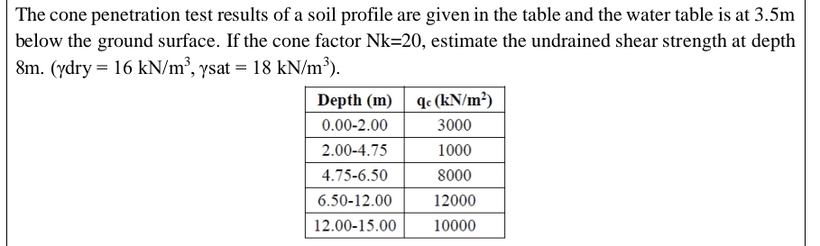 The cone penetration test results of a soil