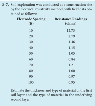 3 - 7 . Soil exploration was conducted at a