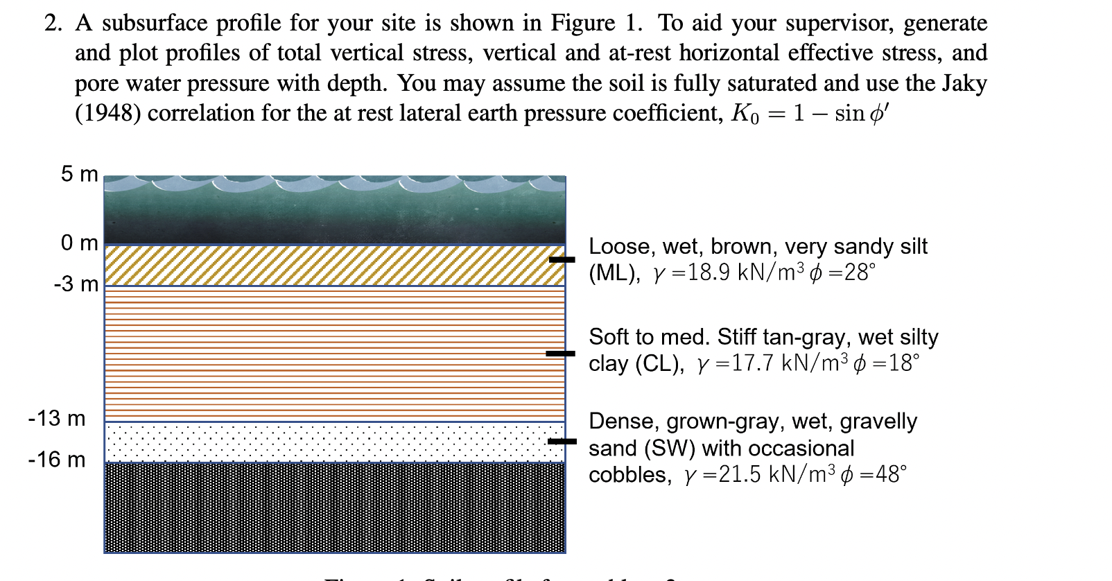 A subsurface profile for your site is shown in
