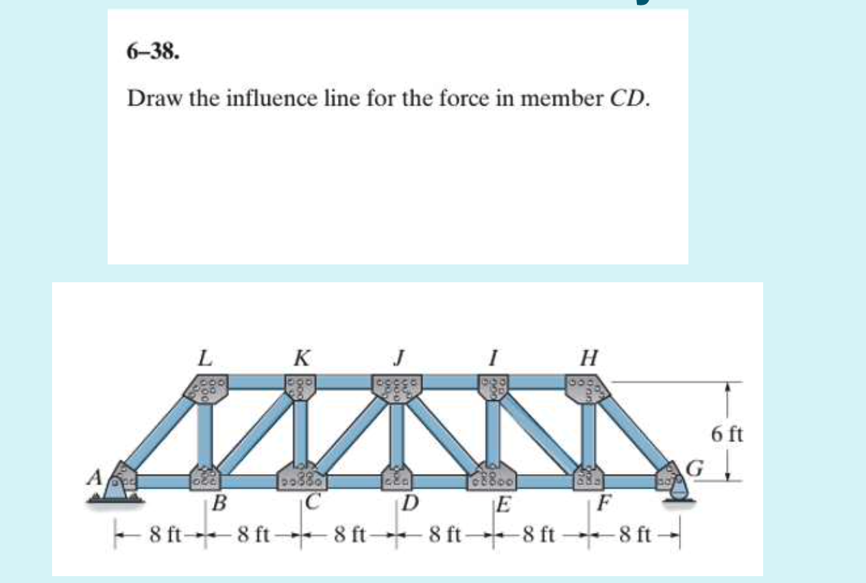 6 - 3 8 . Draw the influence line for the force