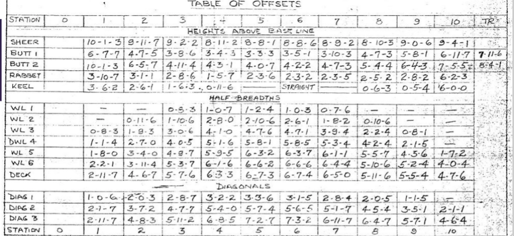 1 ) What is the area of WL 5 for Sea Witch? 2 )