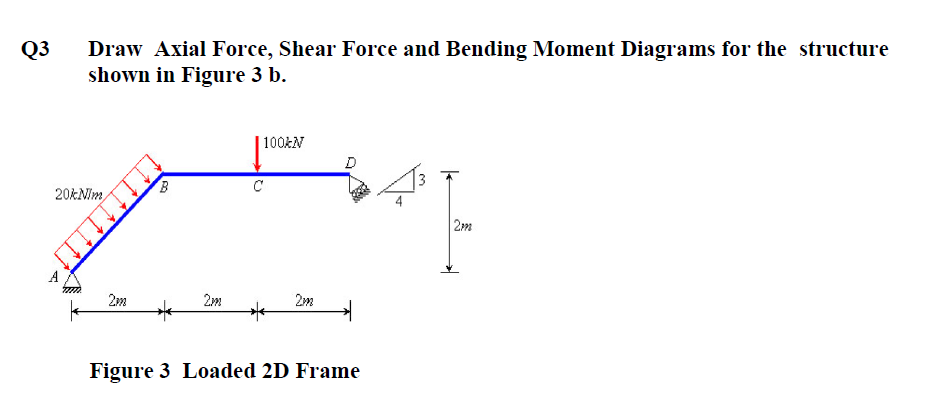 Q 3 Draw Axial Force, Shear Force and Bending