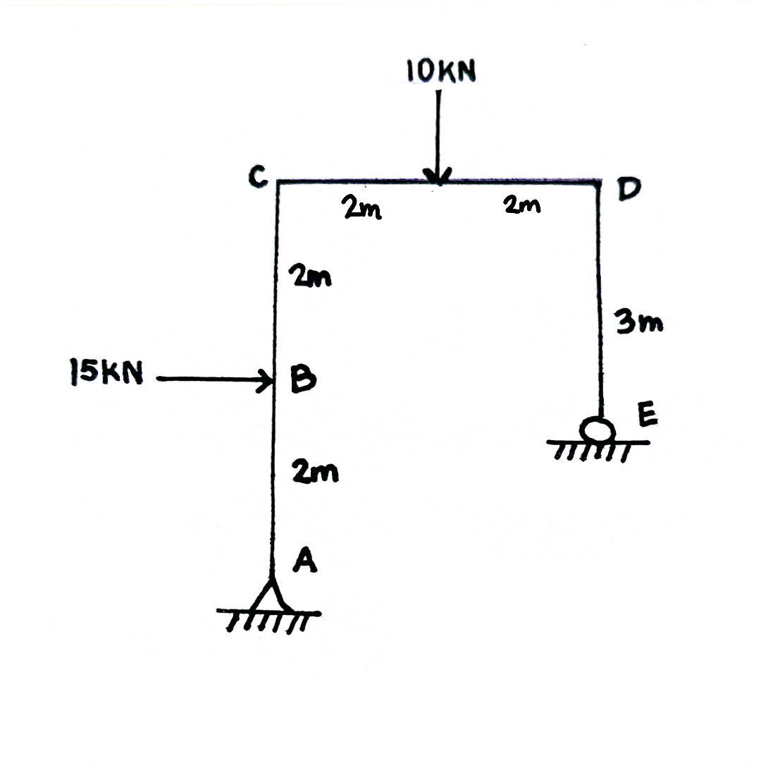 what is the moment in AB , BC , CD , DE
