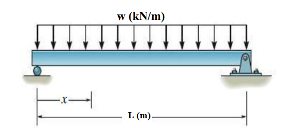 Draw the shear and moment diagrams for the simply