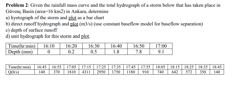 Problem 2 : Given the rainfall mass curve and the