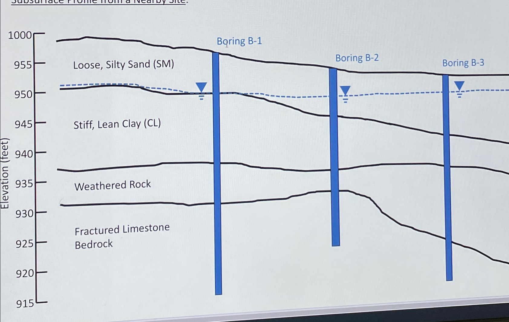 Anaylze this profile to find what's beneath the