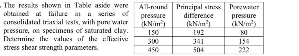 . The results shown in Table aside were obtained