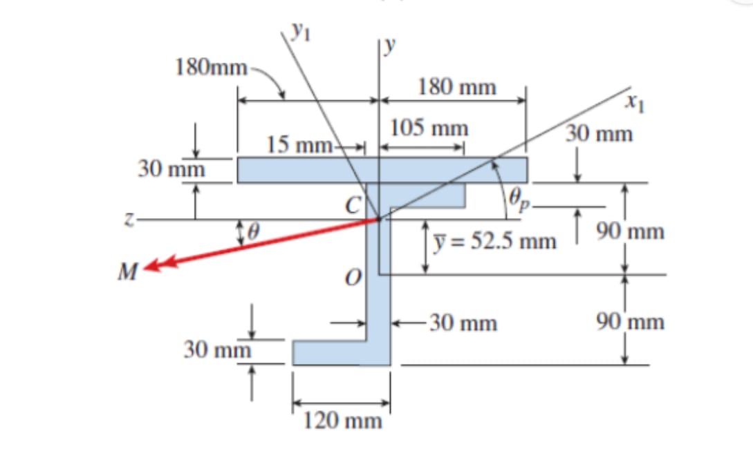 The beam is in the direction = 2 2 . 5 with the z