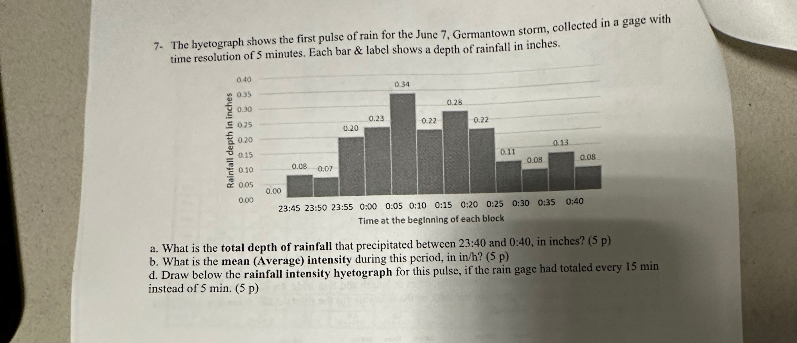 7 - The hyetograph shows the first pulse of rain