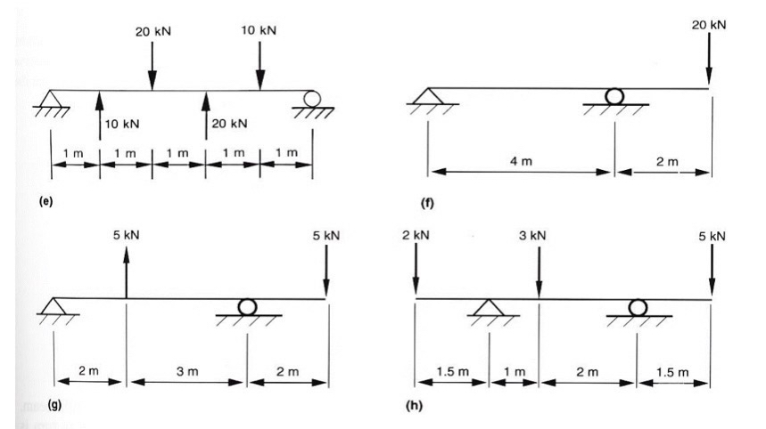 Q 1 2 : For each of the beams shown below ( e , f