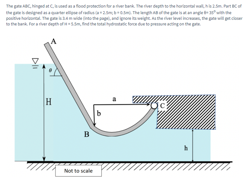 The gate ABC, hinged at C , is used as a flood