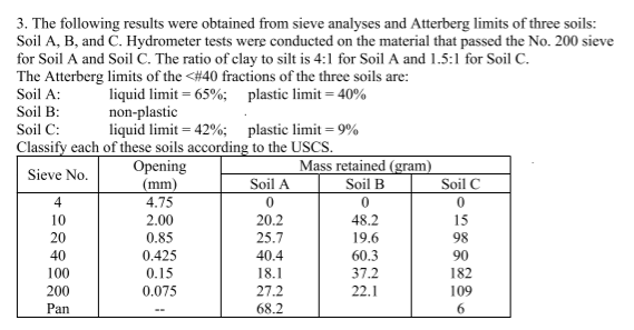 The following results were obtained from sieve
