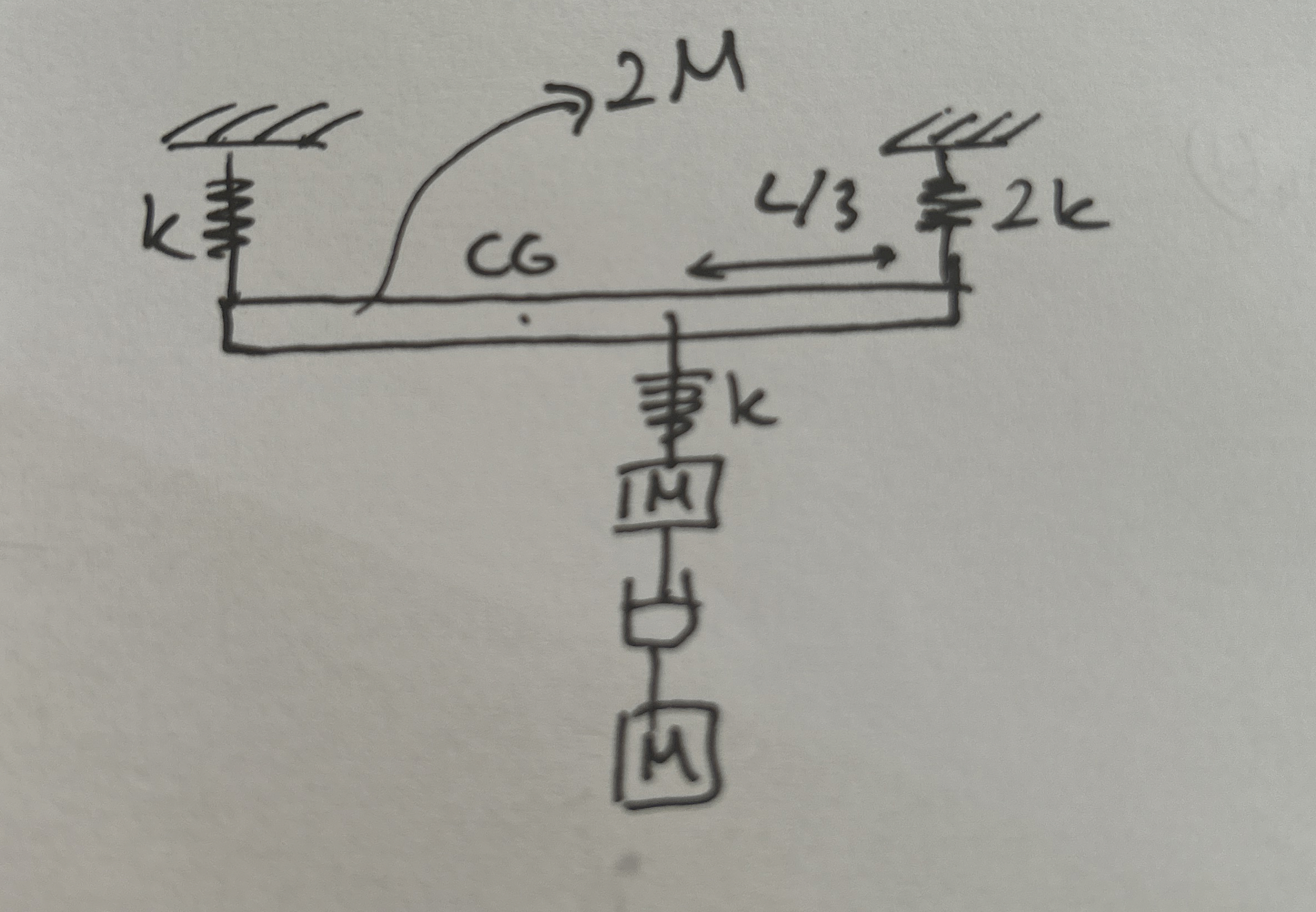 Find the number of dofs and equation of motion