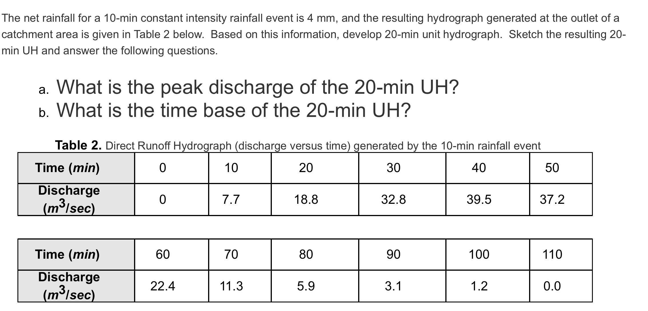 The net rainfall for a 1 0 - min constant