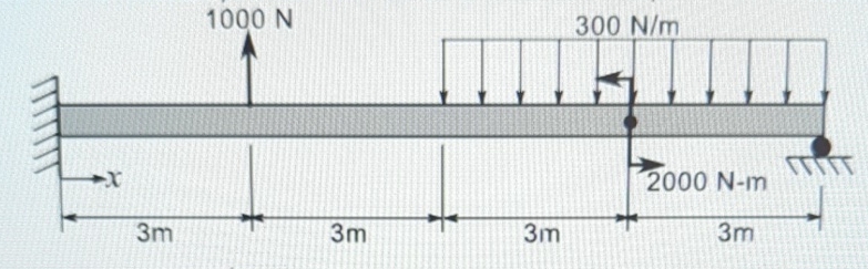 Find the equations for the shear and moment