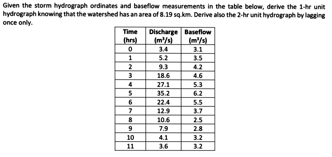 Unit Hydrograph Analysis ( Upvote will be given.