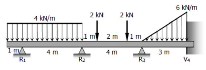 Compute the moments over the supports of the beam
