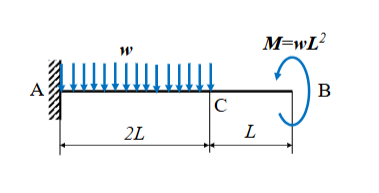 Draw the shear force and bending moment diagrams